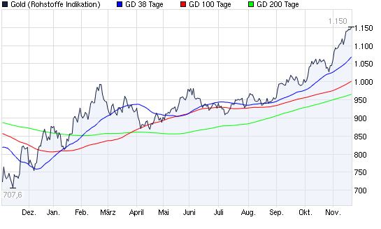 2009-11-20-gold-preis-in-us-dollar.png