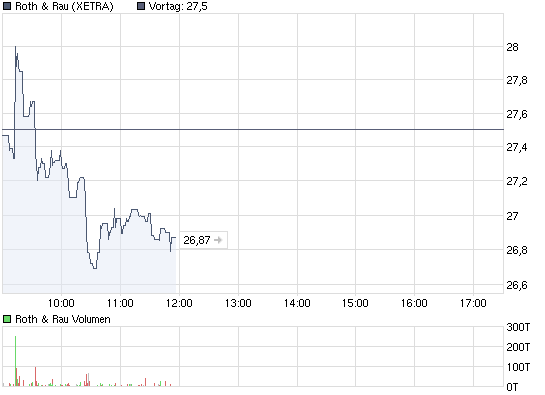 chart_intraday_rothrau.png