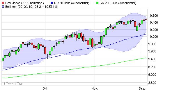 dow_3mon_gd50_gd200.jpg