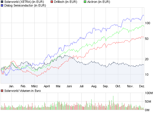 chart_year_solarworld.png