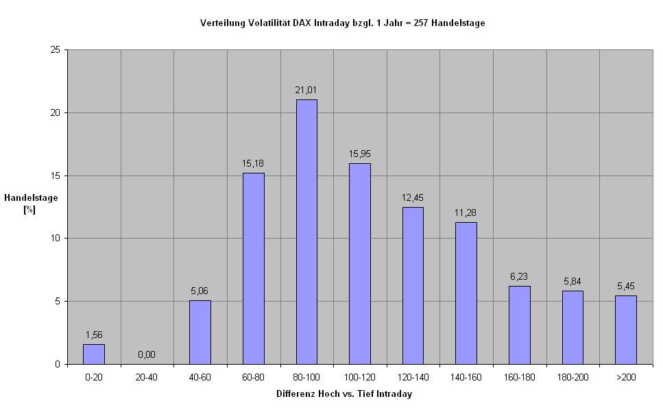 dax_intraday_verteilung_257ht.jpg