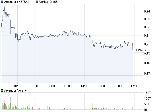 chart_intraday_arcandor.png