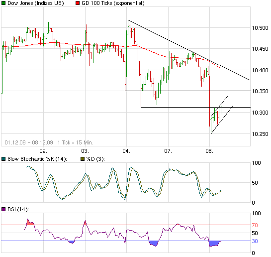 chart_week_dowjonesindustrialaverage.png