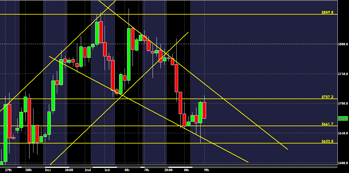 dax_4h_dezember_2009.gif
