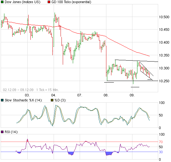 chart_week_dowjonesindustrialaverage.png