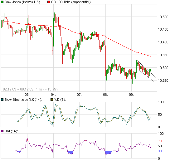chart_week_dowjonesindustrialaverage.png