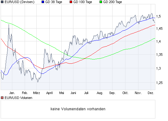 chart_year_eurusdeurousdollar.png