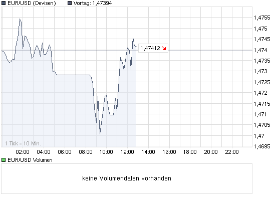 chart_intraday_eurusdeurousdollar.png