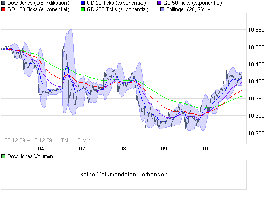 chart_week_dowjonesindustrialaverage.png