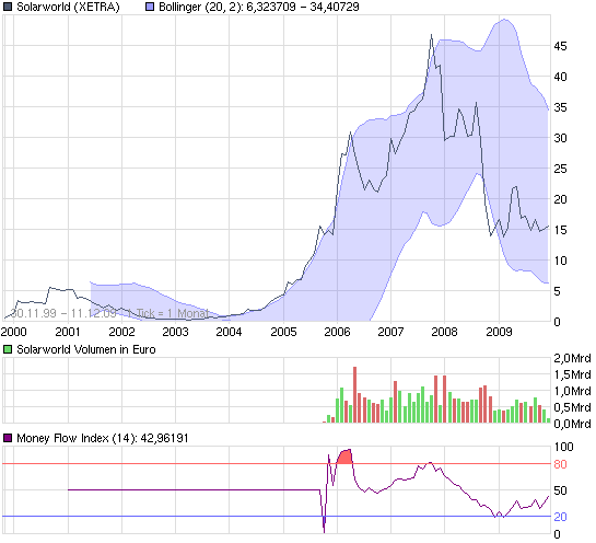 chart_all_solarworld.png