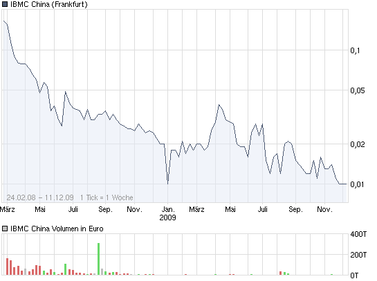 chart_3years_ibmcchina.png