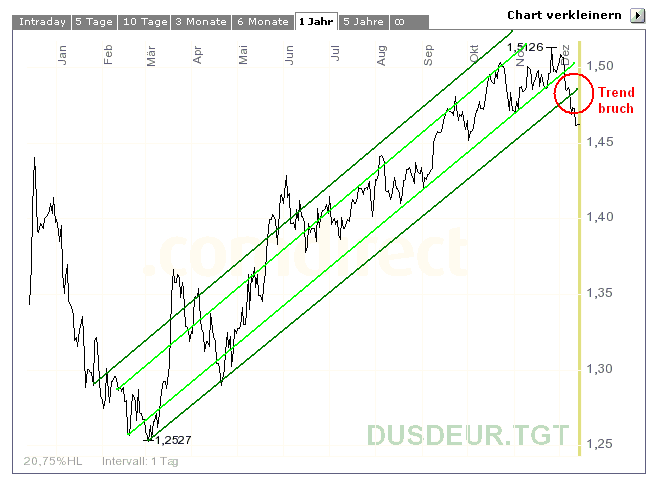 euro_usd_2009.gif