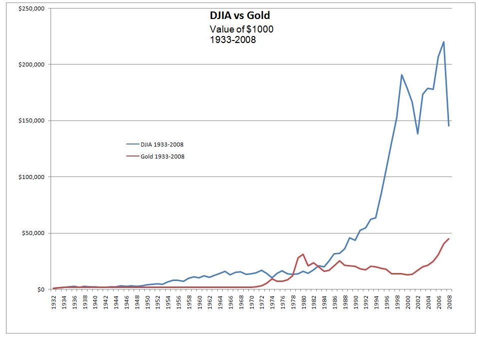 chart1-djia-vs-gold.jpg