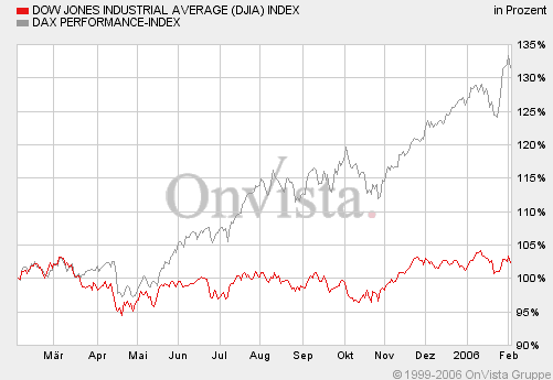 Dow-DAX_1Jahresvergleich.gif