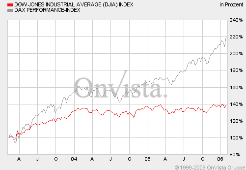 3_Jahreschart_DAX+DOW.gif