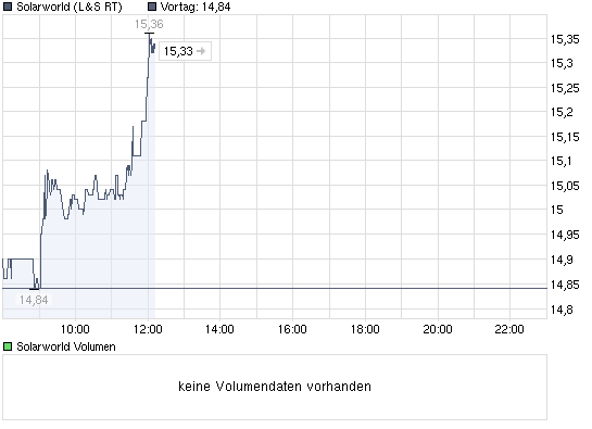 chart_intraday_solarworld.png