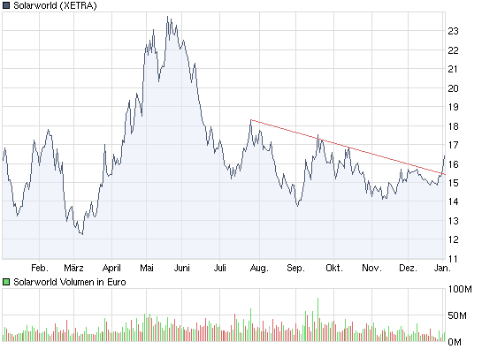 chart_year_solarworld.png