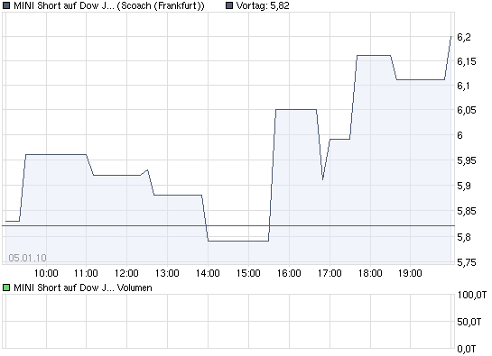 chart_intraday_minishortaufdowjonesindustrialave....png