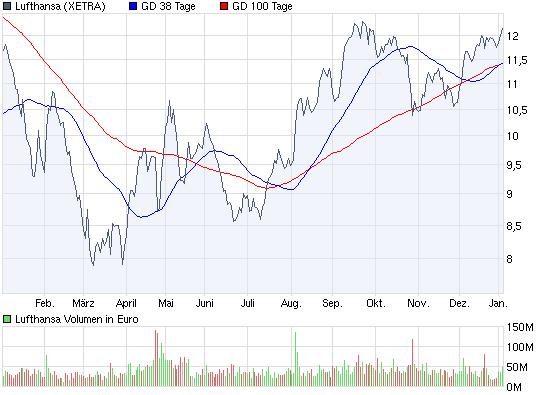 chart_year_lufthansa.png