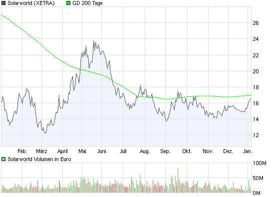 chart_year_solarworld.png