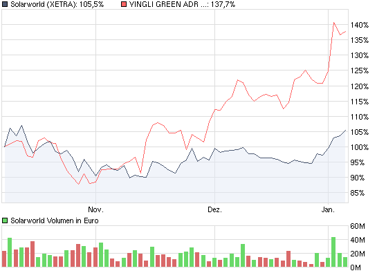 chart_quarter_solarworld.png
