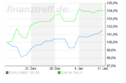 dowdax120110.png