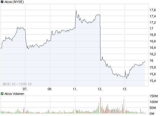chart_week_alcoa.png