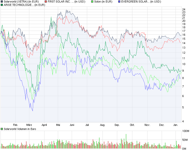 chart_year_solarworld.png
