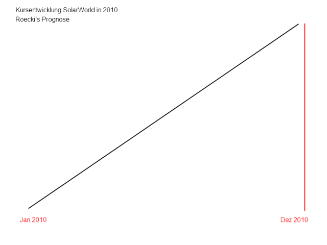 chartprognose_solarworld_2010.png