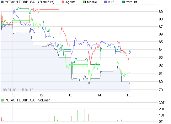 chart_week_potashcorpsasinc.png