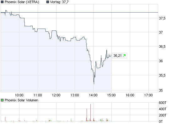 chart_intraday_phoenixsolar.png