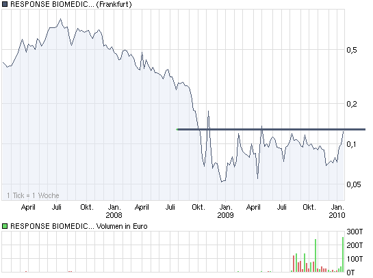 chart_3years_responsebiomedicalcorp.png