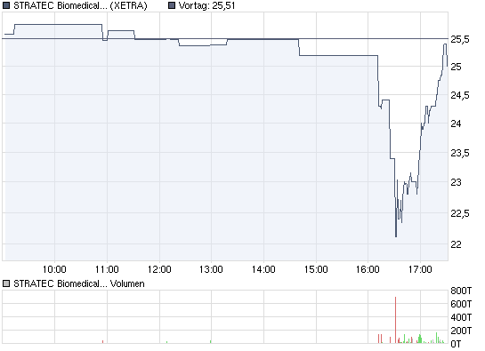 chart_intraday_stratecbiomedicalsystems.png