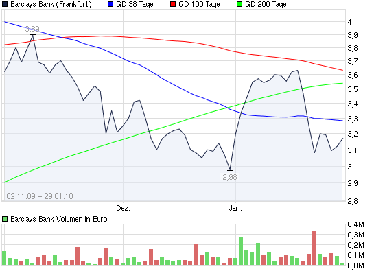 2010-01-29-barclays-bank-reisst-sma-200.png