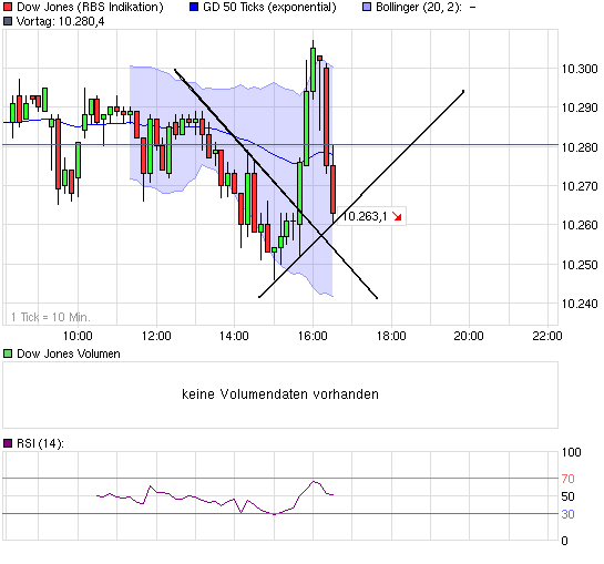 chart_intraday_dowjonesindustrialaverageca7qzjj....png