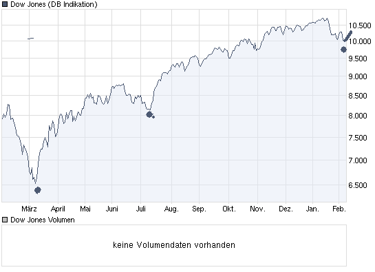 chart_year_dowjonesindustrialaverage.png