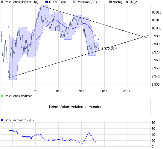 chart_intraday_dowjonesindustrialaverage.png