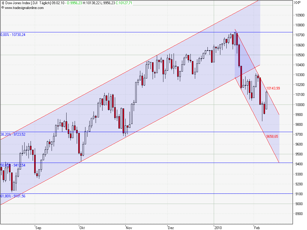 dow_2010_02_09.png