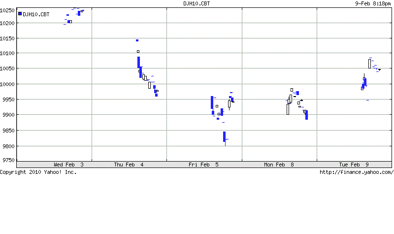 dow_future.gif