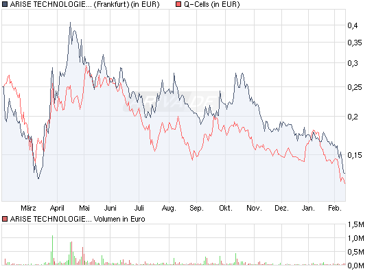 chart_year_arisetechnologiescorp.png