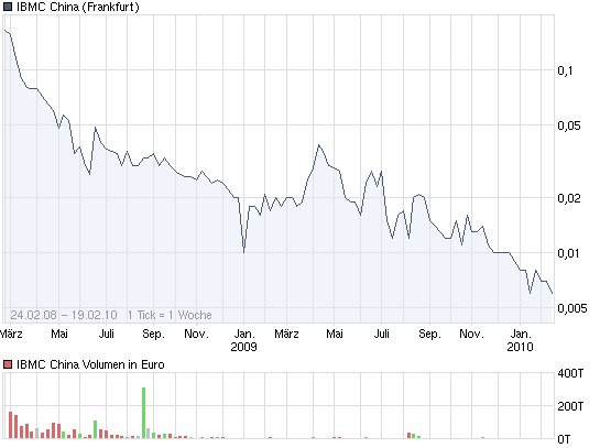 chart_3years_ibmcchina.png