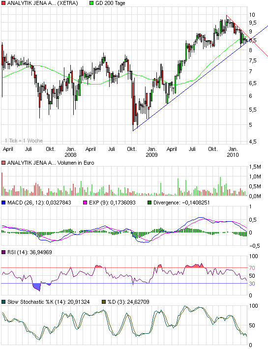 chart_3years_analytikjenaagon.png