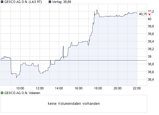 chart_intraday_gescoagon.png