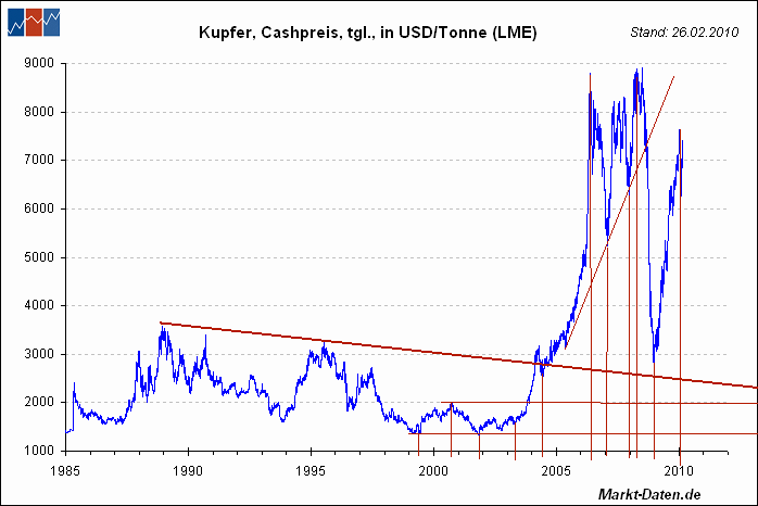 kupferpreis-seit_1985.gif