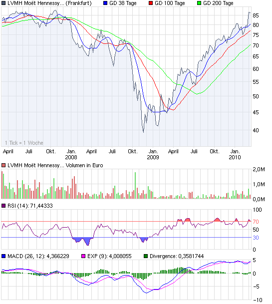 chart_3years_lvmhmothennessy-louisvuitton.png