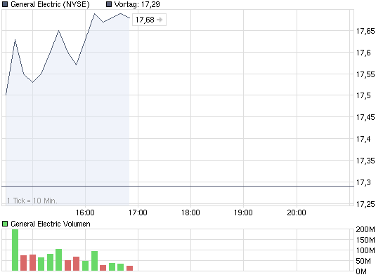 chart_intraday_generalelectric.png