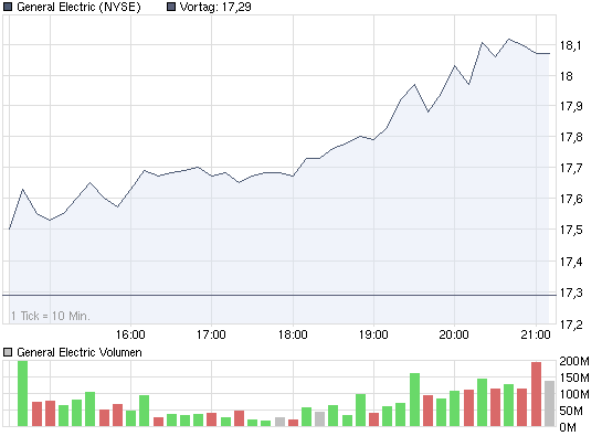 chart_intraday_generalelectric.png