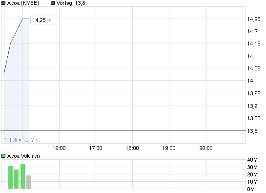 chart_intraday_alcoa.png