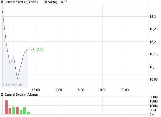 chart_intraday_generalelectric.png