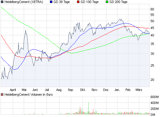 chart_year_heidelbergcement.png